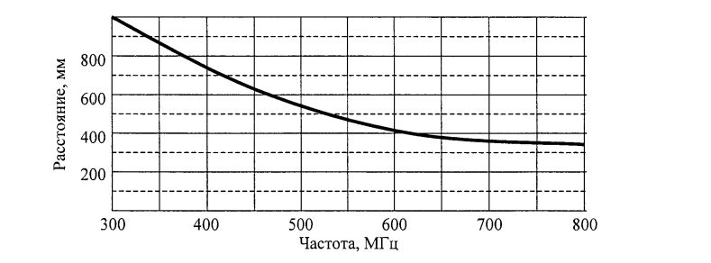 График зависимости расстояния от частоты
